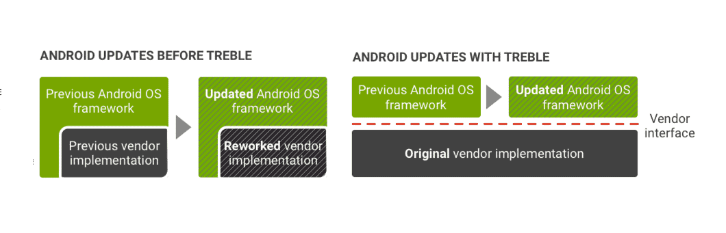 Android Project Treble