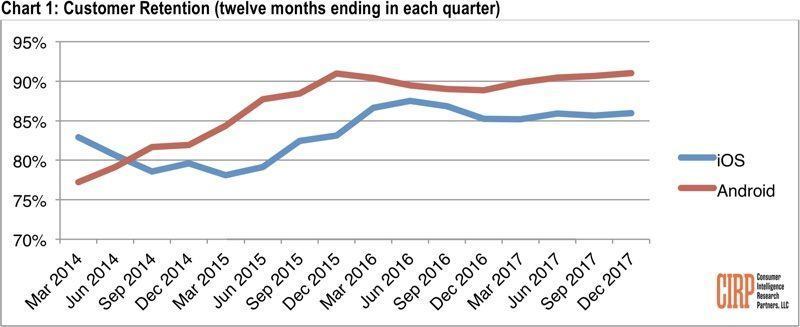 Android and iOS customer loyalty rate