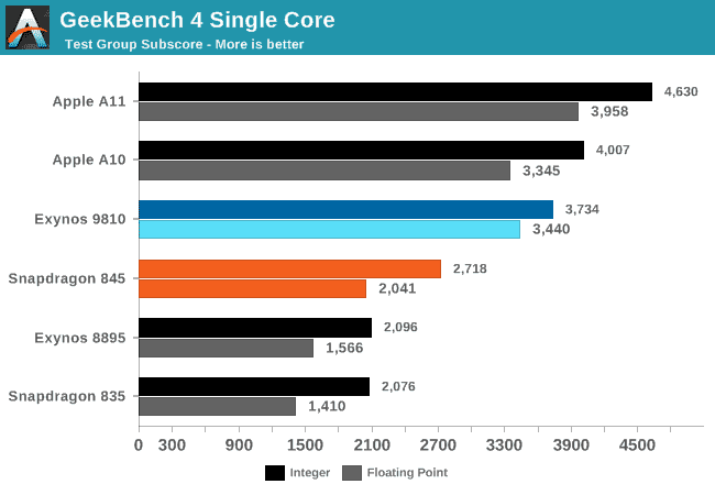 GeekBench Apple A11