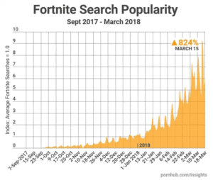 New Gaming Sensation: “Fortnite Porn” search jumps 824% on PornHub