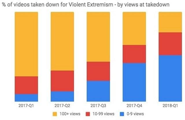 YouTube Removes 8 Million Videos To Detox The Platform