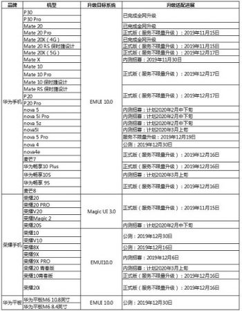 Huawei EMUI 10 update roadmap 2020