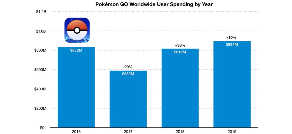 Pokemon Go rank