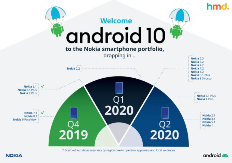 Android 10 Nokia Revised Roadmap