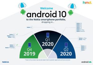 Android 10 Nokia Roadmap