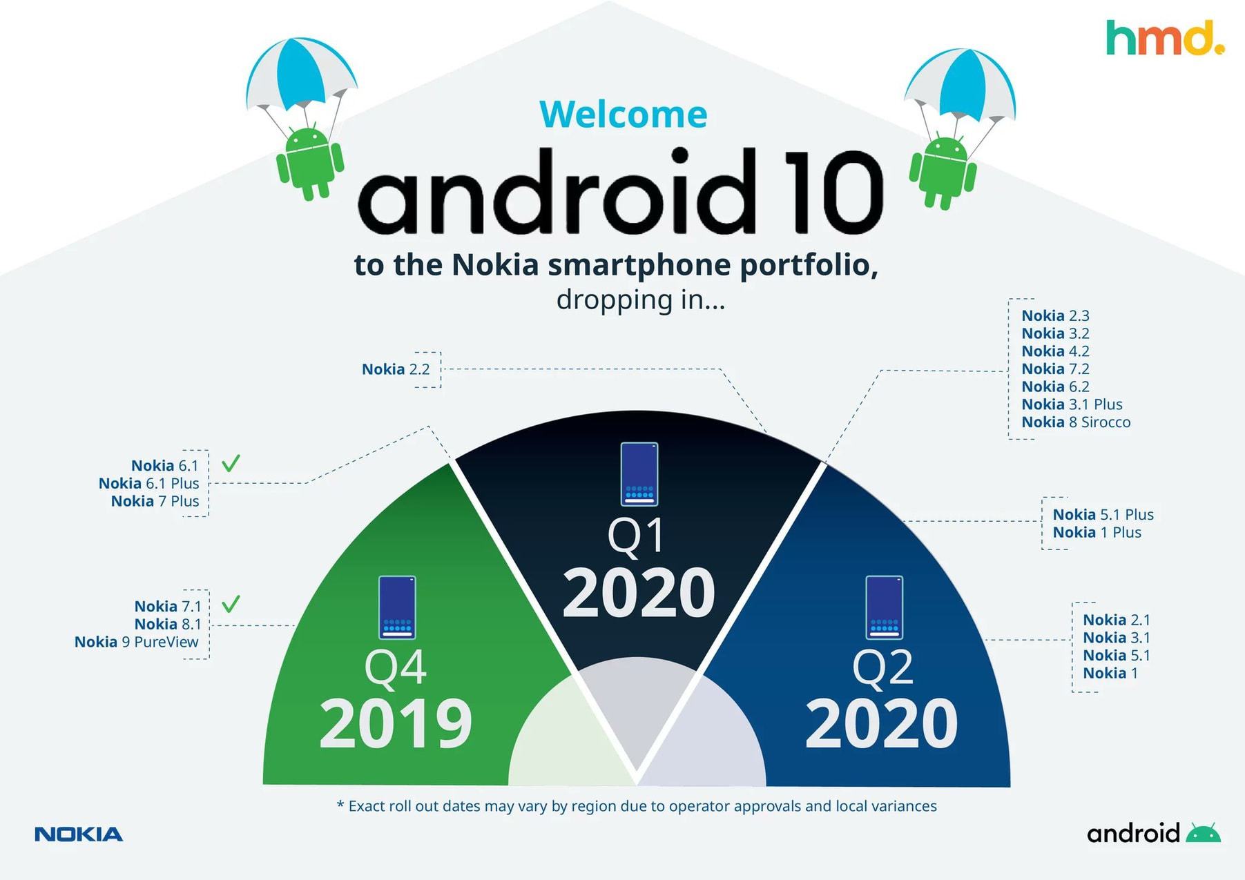 Nokia Android 10 Road Map