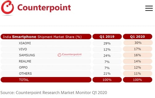 Counterpoint mobile market shares