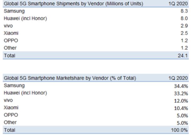 Vivo global sales